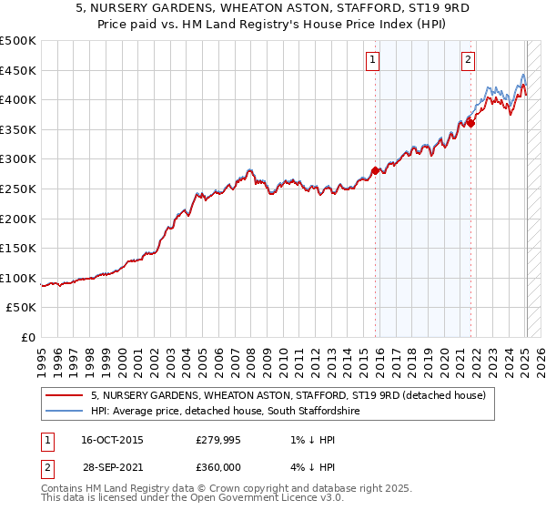 5, NURSERY GARDENS, WHEATON ASTON, STAFFORD, ST19 9RD: Price paid vs HM Land Registry's House Price Index