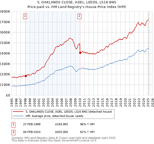 5, OAKLANDS CLOSE, ADEL, LEEDS, LS16 8NS: Price paid vs HM Land Registry's House Price Index