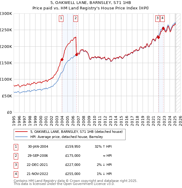 5, OAKWELL LANE, BARNSLEY, S71 1HB: Price paid vs HM Land Registry's House Price Index