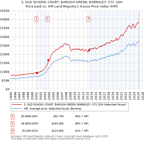 5, OLD SCHOOL COURT, BARUGH GREEN, BARNSLEY, S75 1QH: Price paid vs HM Land Registry's House Price Index