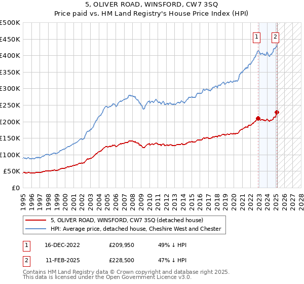 5, OLIVER ROAD, WINSFORD, CW7 3SQ: Price paid vs HM Land Registry's House Price Index