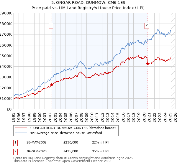 5, ONGAR ROAD, DUNMOW, CM6 1ES: Price paid vs HM Land Registry's House Price Index