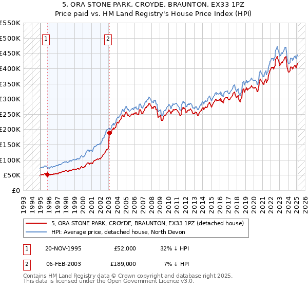 5, ORA STONE PARK, CROYDE, BRAUNTON, EX33 1PZ: Price paid vs HM Land Registry's House Price Index
