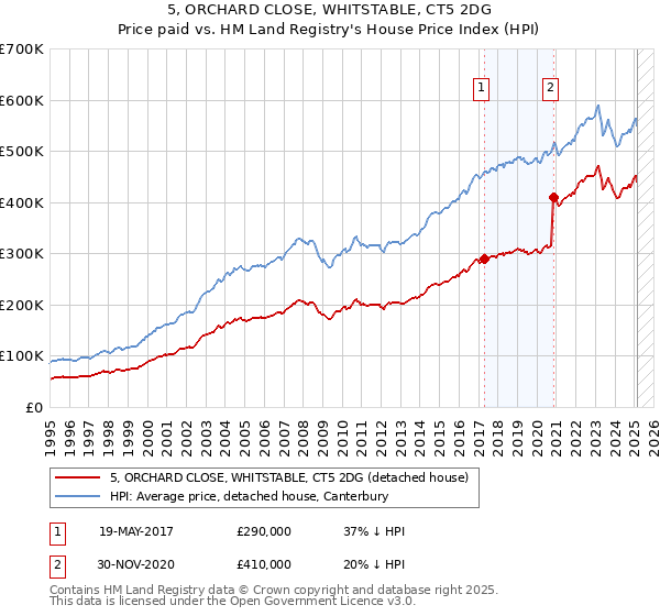 5, ORCHARD CLOSE, WHITSTABLE, CT5 2DG: Price paid vs HM Land Registry's House Price Index