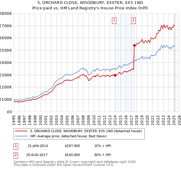 5, ORCHARD CLOSE, WOODBURY, EXETER, EX5 1ND: Price paid vs HM Land Registry's House Price Index