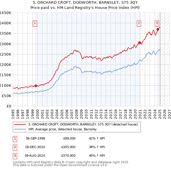 5, ORCHARD CROFT, DODWORTH, BARNSLEY, S75 3QY: Price paid vs HM Land Registry's House Price Index