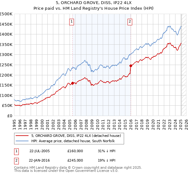 5, ORCHARD GROVE, DISS, IP22 4LX: Price paid vs HM Land Registry's House Price Index