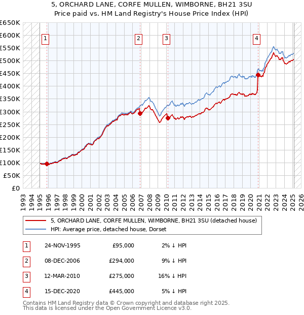 5, ORCHARD LANE, CORFE MULLEN, WIMBORNE, BH21 3SU: Price paid vs HM Land Registry's House Price Index
