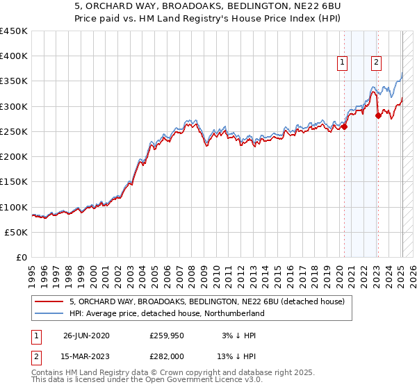 5, ORCHARD WAY, BROADOAKS, BEDLINGTON, NE22 6BU: Price paid vs HM Land Registry's House Price Index