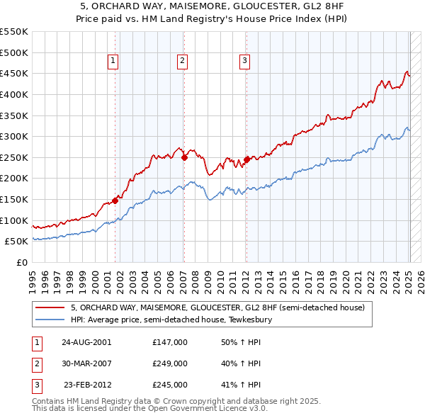5, ORCHARD WAY, MAISEMORE, GLOUCESTER, GL2 8HF: Price paid vs HM Land Registry's House Price Index