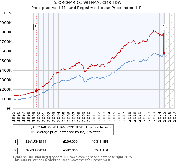 5, ORCHARDS, WITHAM, CM8 1DW: Price paid vs HM Land Registry's House Price Index