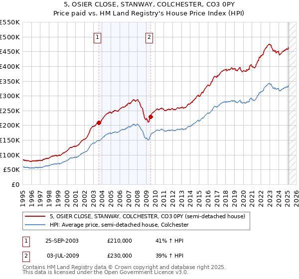 5, OSIER CLOSE, STANWAY, COLCHESTER, CO3 0PY: Price paid vs HM Land Registry's House Price Index
