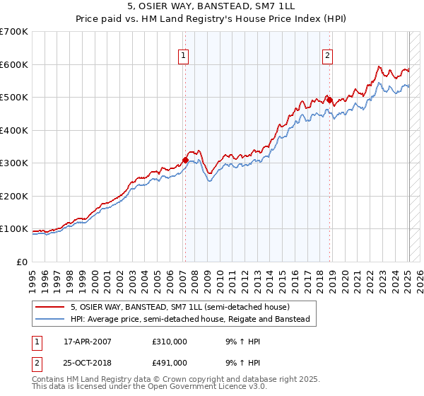 5, OSIER WAY, BANSTEAD, SM7 1LL: Price paid vs HM Land Registry's House Price Index