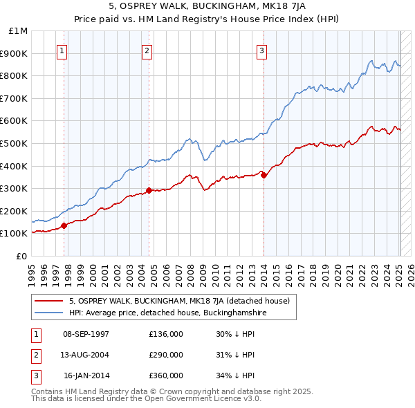 5, OSPREY WALK, BUCKINGHAM, MK18 7JA: Price paid vs HM Land Registry's House Price Index