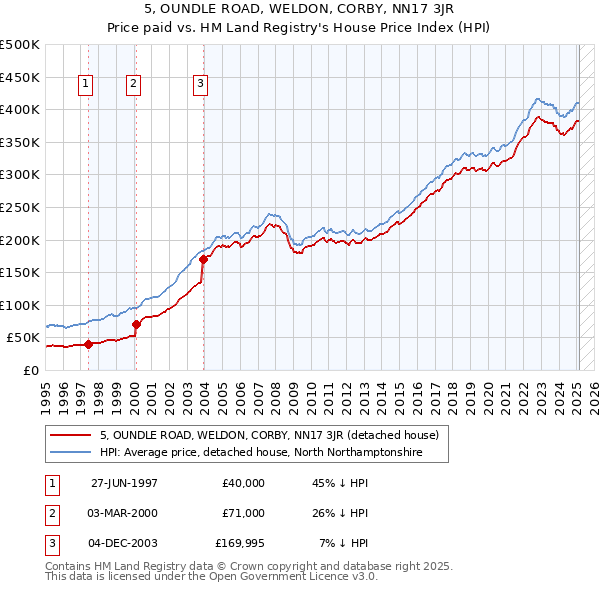5, OUNDLE ROAD, WELDON, CORBY, NN17 3JR: Price paid vs HM Land Registry's House Price Index