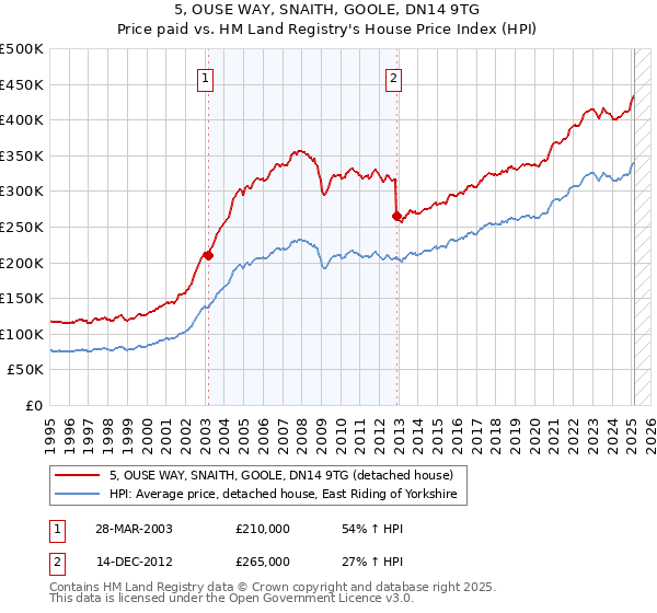 5, OUSE WAY, SNAITH, GOOLE, DN14 9TG: Price paid vs HM Land Registry's House Price Index