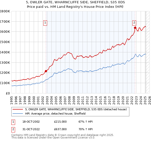 5, OWLER GATE, WHARNCLIFFE SIDE, SHEFFIELD, S35 0DS: Price paid vs HM Land Registry's House Price Index
