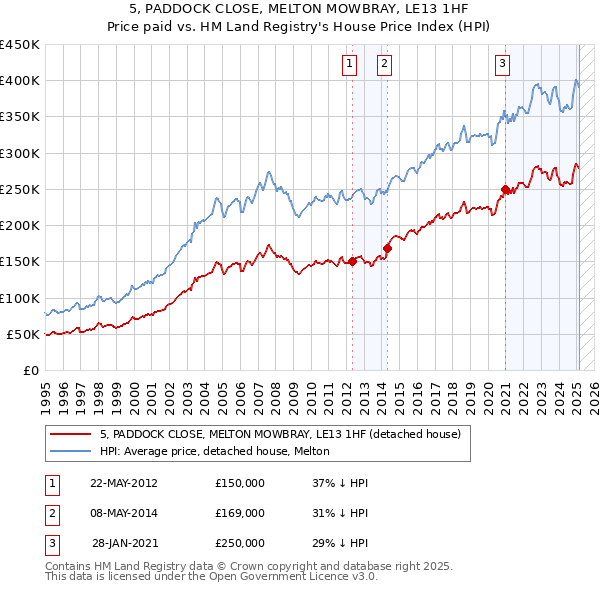 5, PADDOCK CLOSE, MELTON MOWBRAY, LE13 1HF: Price paid vs HM Land Registry's House Price Index