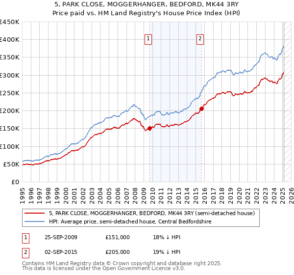 5, PARK CLOSE, MOGGERHANGER, BEDFORD, MK44 3RY: Price paid vs HM Land Registry's House Price Index