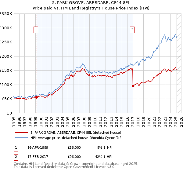 5, PARK GROVE, ABERDARE, CF44 8EL: Price paid vs HM Land Registry's House Price Index