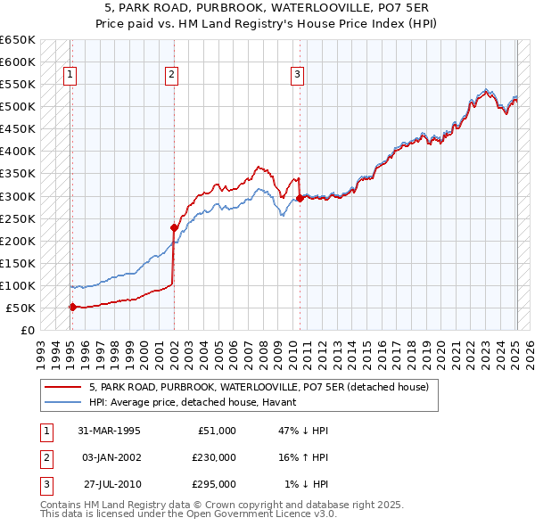 5, PARK ROAD, PURBROOK, WATERLOOVILLE, PO7 5ER: Price paid vs HM Land Registry's House Price Index
