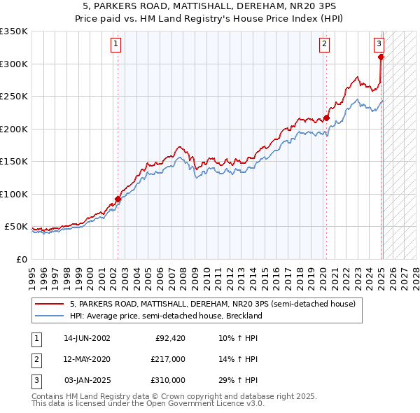 5, PARKERS ROAD, MATTISHALL, DEREHAM, NR20 3PS: Price paid vs HM Land Registry's House Price Index