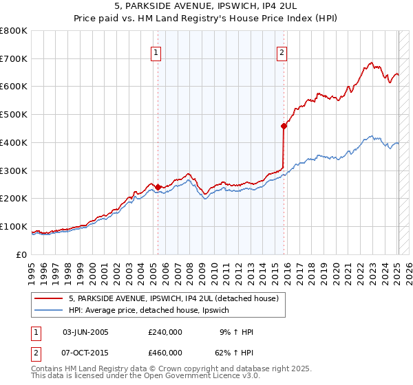 5, PARKSIDE AVENUE, IPSWICH, IP4 2UL: Price paid vs HM Land Registry's House Price Index