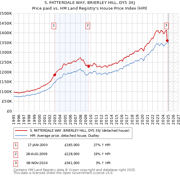 5, PATTERDALE WAY, BRIERLEY HILL, DY5 3XJ: Price paid vs HM Land Registry's House Price Index