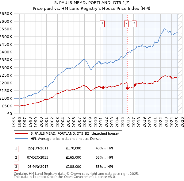 5, PAULS MEAD, PORTLAND, DT5 1JZ: Price paid vs HM Land Registry's House Price Index