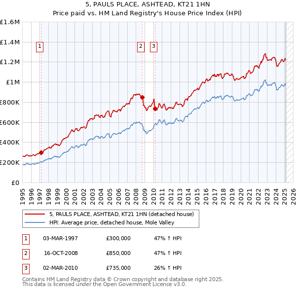 5, PAULS PLACE, ASHTEAD, KT21 1HN: Price paid vs HM Land Registry's House Price Index