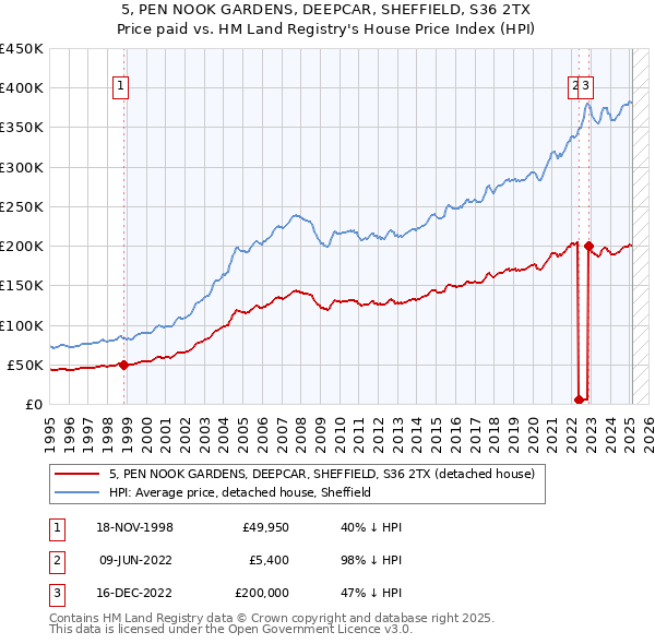 5, PEN NOOK GARDENS, DEEPCAR, SHEFFIELD, S36 2TX: Price paid vs HM Land Registry's House Price Index