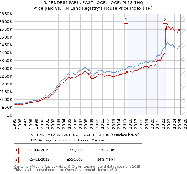 5, PENDRIM PARK, EAST LOOE, LOOE, PL13 1HQ: Price paid vs HM Land Registry's House Price Index