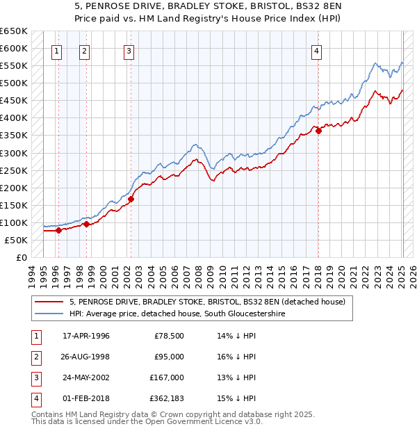 5, PENROSE DRIVE, BRADLEY STOKE, BRISTOL, BS32 8EN: Price paid vs HM Land Registry's House Price Index