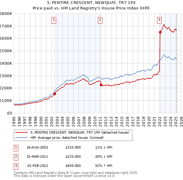 5, PENTIRE CRESCENT, NEWQUAY, TR7 1PX: Price paid vs HM Land Registry's House Price Index