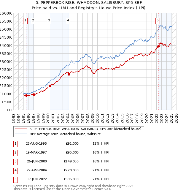 5, PEPPERBOX RISE, WHADDON, SALISBURY, SP5 3BF: Price paid vs HM Land Registry's House Price Index