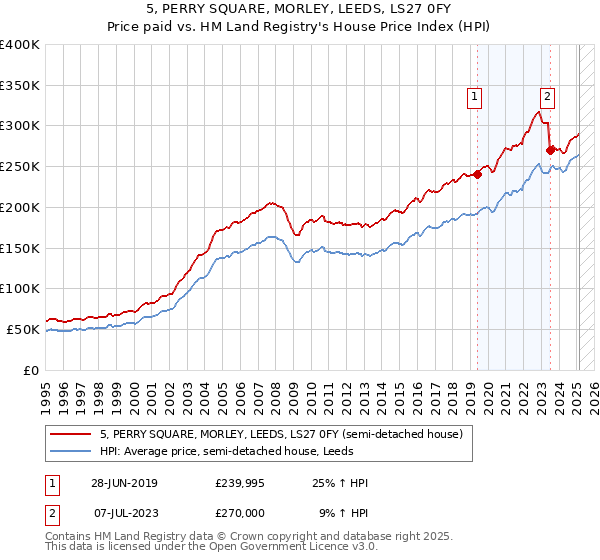 5, PERRY SQUARE, MORLEY, LEEDS, LS27 0FY: Price paid vs HM Land Registry's House Price Index