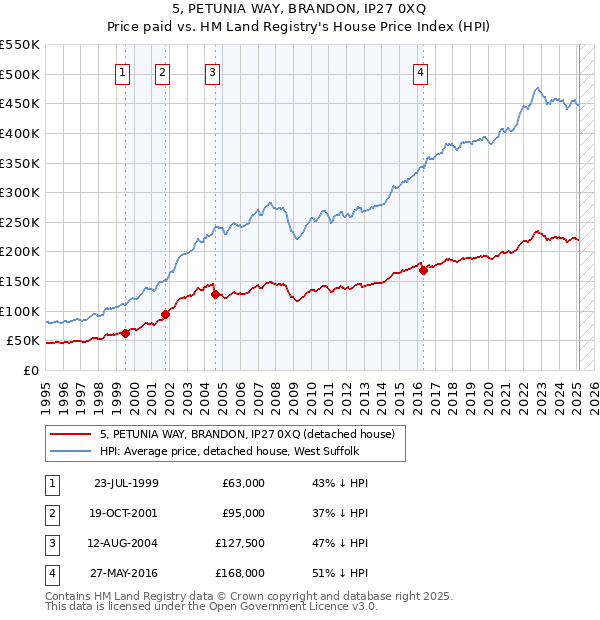 5, PETUNIA WAY, BRANDON, IP27 0XQ: Price paid vs HM Land Registry's House Price Index