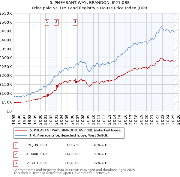 5, PHEASANT WAY, BRANDON, IP27 0BE: Price paid vs HM Land Registry's House Price Index