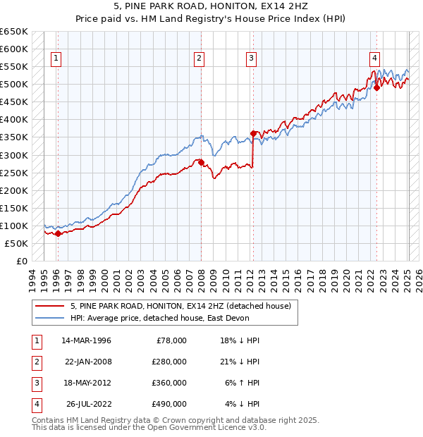 5, PINE PARK ROAD, HONITON, EX14 2HZ: Price paid vs HM Land Registry's House Price Index