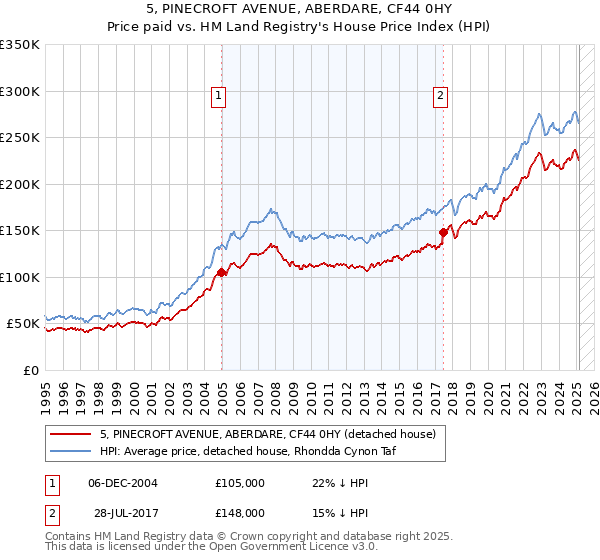5, PINECROFT AVENUE, ABERDARE, CF44 0HY: Price paid vs HM Land Registry's House Price Index