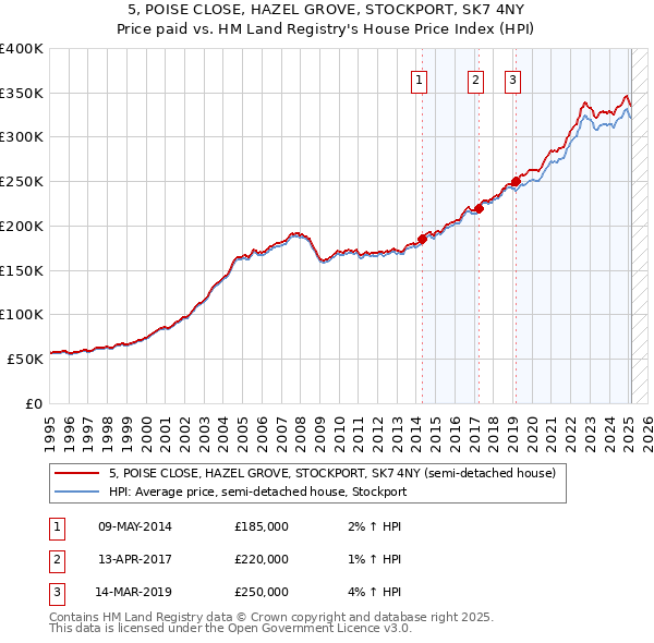 5, POISE CLOSE, HAZEL GROVE, STOCKPORT, SK7 4NY: Price paid vs HM Land Registry's House Price Index
