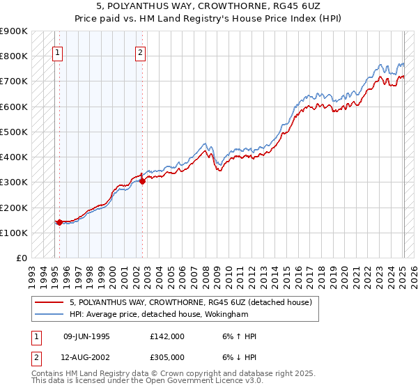 5, POLYANTHUS WAY, CROWTHORNE, RG45 6UZ: Price paid vs HM Land Registry's House Price Index