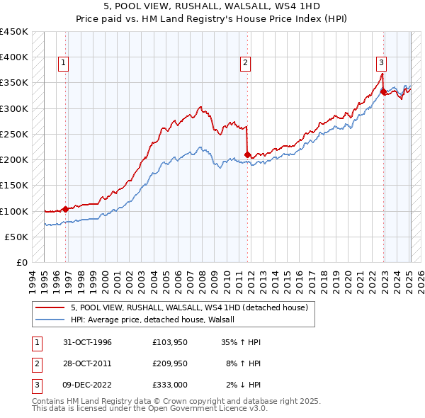 5, POOL VIEW, RUSHALL, WALSALL, WS4 1HD: Price paid vs HM Land Registry's House Price Index