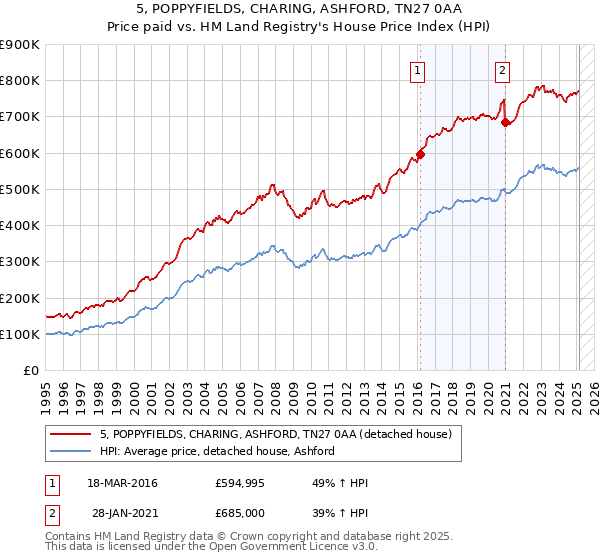5, POPPYFIELDS, CHARING, ASHFORD, TN27 0AA: Price paid vs HM Land Registry's House Price Index