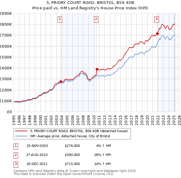 5, PRIORY COURT ROAD, BRISTOL, BS9 4DB: Price paid vs HM Land Registry's House Price Index