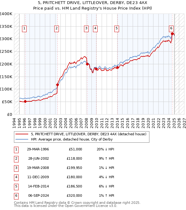 5, PRITCHETT DRIVE, LITTLEOVER, DERBY, DE23 4AX: Price paid vs HM Land Registry's House Price Index