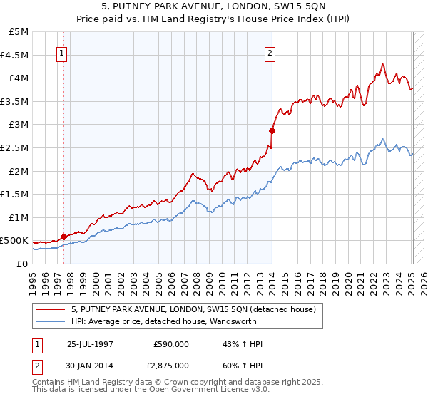 5, PUTNEY PARK AVENUE, LONDON, SW15 5QN: Price paid vs HM Land Registry's House Price Index