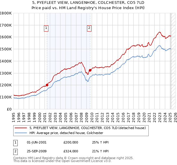 5, PYEFLEET VIEW, LANGENHOE, COLCHESTER, CO5 7LD: Price paid vs HM Land Registry's House Price Index