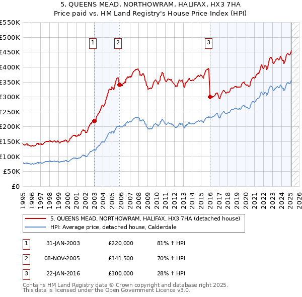 5, QUEENS MEAD, NORTHOWRAM, HALIFAX, HX3 7HA: Price paid vs HM Land Registry's House Price Index