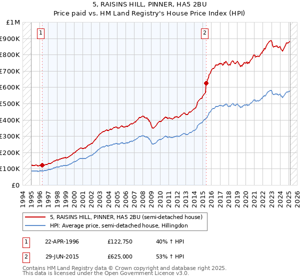 5, RAISINS HILL, PINNER, HA5 2BU: Price paid vs HM Land Registry's House Price Index